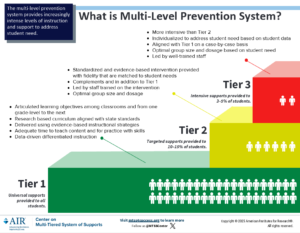 Diagram of a multi-level prevention system showing three tiers of student support. Tier 1 (green) provides universal, evidence-based instruction to all students. Tier 2 (yellow) provides targeted, small-group supports to approximately 10–15% of students. Tier 3 (red) provides intensive, individualized supports to approximately 3–5% of students. The diagram emphasizes increasing intensity, individualization, and resources across tiers, similar to a public health model.