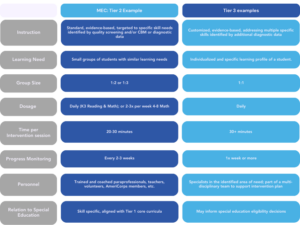 Comparison chart showing differences between Tier 2 and Tier 3 interventions. Tier 2 features standard evidence based instruction delivered in small groups of two to three students, shorter session times of 20 to 30 minutes, less frequent progress monitoring, and delivery by trained paraprofessionals or tutors. Tier 3 features individualized instruction delivered one on one, longer daily sessions, more frequent progress monitoring, and support from specialized staff. The chart highlights increasing intensity, individualization, and resources from Tier 2 to Tier 3.