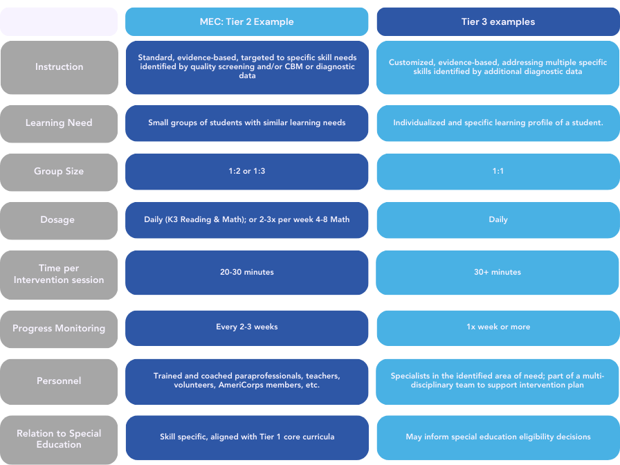 Comparison chart showing differences between Tier 2 and Tier 3 interventions. Tier 2 features standard evidence based instruction delivered in small groups of two to three students, shorter session times of 20 to 30 minutes, less frequent progress monitoring, and delivery by trained paraprofessionals or tutors. Tier 3 features individualized instruction delivered one on one, longer daily sessions, more frequent progress monitoring, and support from specialized staff. The chart highlights increasing intensity, individualization, and resources from Tier 2 to Tier 3.